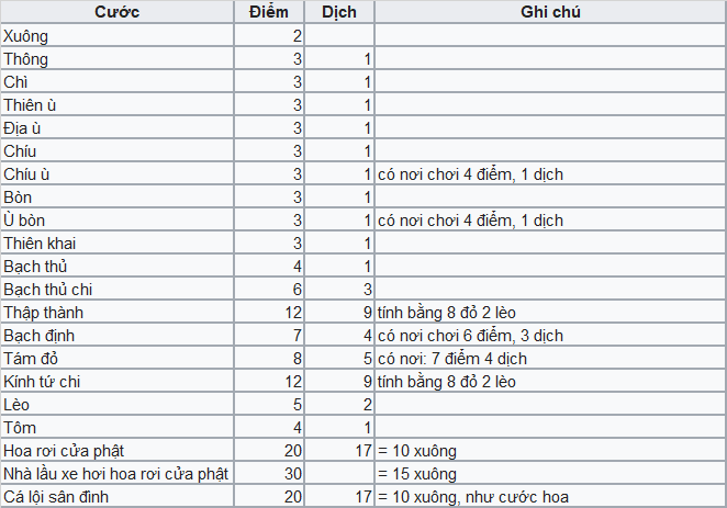Luật chơi bài Chắn căn bản – Hướng dẫn chơi từ A – Z